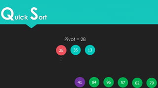 Quick Sort
5796 796241 84
Pivot = 28
i
35 1328
 