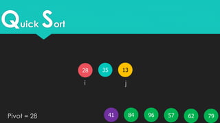 Quick Sort
35 1328
5796 796241 84Pivot = 28
i j
 