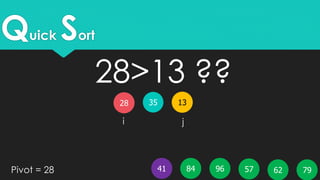 Quick Sort
35 1328
5796 796241 84Pivot = 28
i j
28>13 ??
 