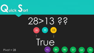 Quick Sort
35 1328
5796 796241 84Pivot = 28
i j
28>13 ??
True
 