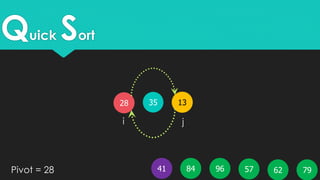 Quick Sort
35 1328
5796 796241 84Pivot = 28
i j
 