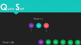 Quick Sort
3513
5796 796241 84Pivot = 28
i j
28
Pivot = j
 