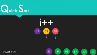 Quick Sort
3513
5796 796241 84Pivot = 28
i j
28
i++
 
