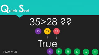 Quick Sort
3513
5796 796241 84Pivot = 28
i j
28
35>28 ??
True
 