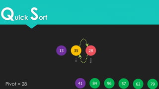 Quick Sort
3513
5796 796241 84Pivot = 28
i j
28
 