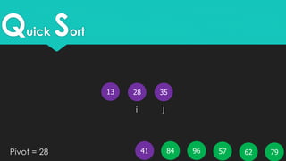 Quick Sort
13
5796 796241 84Pivot = 28
i j
28 35
 