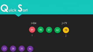 Quick Sort
13
5796 7962
41
84
28 35
i=84 j=79
i j
 