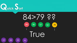 Quick Sort
13
5796 7962
41
84
28 35
i j
84>79 ??
True
 