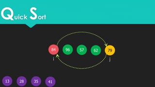 Quick Sort
13
5796 7962
41
84
28 35
i j
 