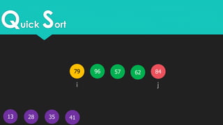 Quick Sort
13
579679 62
41
84
28 35
i j
 