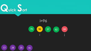 Quick Sort
13
579679 62
41
84
28 35
i j
i=96
 