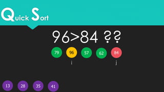 Quick Sort
13
579679 62
41
84
28 35
i j
96>84 ??
 