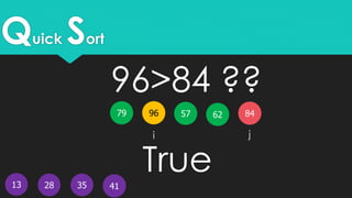 Quick Sort
13
579679 62
41
84
28 35
i j
96>84 ??
True
 