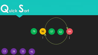 Quick Sort
13
579679 62
41
84
28 35
i j
 