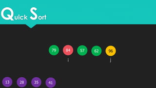 Quick Sort
13
5779 62
41
84
28 35
i j
96
 