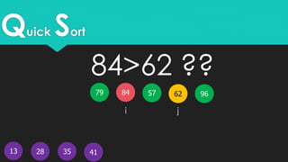 Quick Sort
13
5779 62
41
84
28 35
i j
96
84>62 ??
 