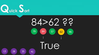 Quick Sort
13
5779 62
41
84
28 35
i j
96
84>62 ??
True
 