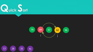 Quick Sort
13
5779 62
41
84
28 35
i j
96
 