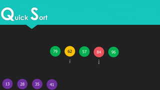Quick Sort
13
5779 62
4128 35
i j
9684
 