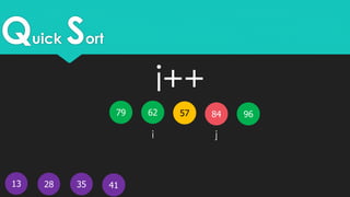 Quick Sort
13
5779 62
4128 35
i j
9684
i++
 