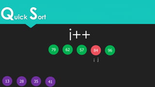 Quick Sort
13
5779 62
4128 35
i j
9684
i++
 