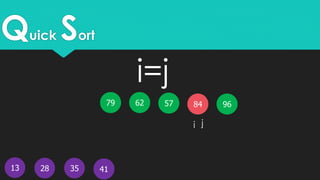 Quick Sort
13
5779 62
4128 35
i j
9684
i=j
 