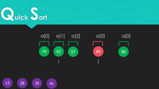 Quick Sort
13
5779 62
4128 35
i j
9684
a[0] a[1] a[2] a[0] a[0]
 