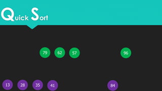 Quick Sort
13
5779 62
4128 35
96
84
 
