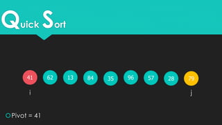 Quick Sort
41 62 3513 28579684 79
Pivot = 41
i j
 