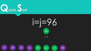 Quick Sort
13 5779 624128 35
96
84
i j
i=j=96
 