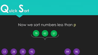 Quick Sort
13
5779 62
4128 35 9684
Now we sort numbers less than p
 