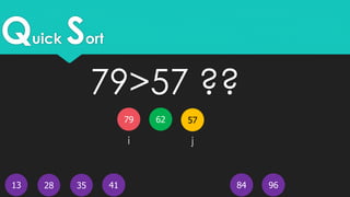 Quick Sort
13
5779 62
4128 35 9684
i j
79>57 ??
 