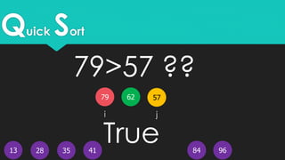 Quick Sort
13
5779 62
4128 35 9684
i j
79>57 ??
True
 