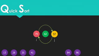 Quick Sort
13
5779 62
4128 35 9684
i j
 
