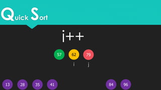Quick Sort
13
62
4128 35 9684
i j
7957
i++
 