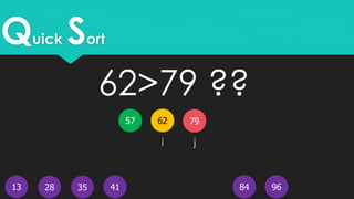 Quick Sort
13
62
4128 35 9684
i j
7957
62>79 ??
 