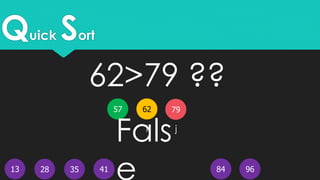 Quick Sort
13
62
4128 35 9684
i j
7957
62>79 ??
Fals
e
 