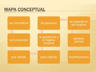 MAPA CONCEPTUAL
los cosmeticos
son productos
que utilizan para mejorar
la apariencia y
la higiene
corporal
de personas
es especial en
las mujeres
tambien
elimina
imperfecciones
 