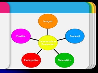 Flexible
Participativa Sistemática
Procesal
Integral
Características
Evaluación
 