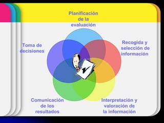 Planificación
de la
evaluación
Recogida y
selección de
información
Interpretación y
valoración de
la información
Comunicación
de los
resultados
Toma de
decisiones
 