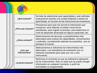 ¿Qué evaluaré?
Se trata de seleccionar qué capacidades y qué actitudes
evaluaremos durante una unidad didáctica o sesión de
aprendizaje, en función de las intenciones de enseñanza.
¿Para qué evaluaré?
Precisamos para qué nos servirá la información que
recojamos: para detectar el estado inicial de los
estudiantes, para regular el proceso, para determinar el
nivel de desarrollo alcanzado en alguna capacidad, etc.
¿Cómo evaluaré?
Seleccionamos las técnicas y procedimientos más
adecuados para evaluar las capacidades, conocimientos
y actitudes, considerando además los propósitos que se
persigue al evaluar.
¿Con qué
instrumentos?
Seleccionamos e indicamos los instrumentos más
adecuados. Los indicadores de evaluación son un
referente importante para optar por uno u otro
instrumento.
¿Cuándo evaluaré?
Definimos el momento en que se realizará la aplicación
de los instrumentos. Esto no quita que se pueda recoger
información en cualquier momento, a partir de
actividades no programadas.
Planificación
de la
evaluación
Recogida y
selección de
información
Interpretación y
valoración de
la información
Comunicación
de los
resultados
Toma de
decisiones
 