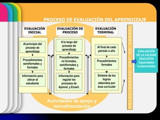 PROCESO DE EVALUACIÓN DEL APRENDIZAJE
L
O
G
R
O
S
D
E
L
O
S
A
P
R
E
N
D
I
Z
A
J
E
S
EVALUACIÓN
DE LA CALIDAD
EDUCATIVA
Capacidades
fundamentales
Actividades de apoyo y
retroalimentación
EVALUACIÓN
INICIAL
Al principio del
proceso de
aprendizaje
Procedimientos
semiformales y
formales
Información para
ubicar al
estudiante
EVALUACIÓN DE
PROCESO
A lo largo del
proceso de
aprendizaje
Procedimientos
no formales,
semiformales y
formales
Información para
regular los
procesos de
Aprend. y Enseñ.
EVALUACIÓN
TERMINAL
Al final de cada
período o año
Procedimientos
formales
Síntesis de los
logros
obtenidos por
área curricular
L
O
G
R
O
S
D
E
L
O
S
A
P
R
E
N
D
I
Z
A
J
E
S
EVALUACIÓN
DE LA CALIDAD
EDUCATIVA
Capacidades
fundamentales
Actividades de apoyo y
retroalimentación
EVALUACIÓN
INICIAL
Al principio del
proceso de
aprendizaje
Procedimientos
semiformales y
formales
Información para
ubicar al
estudiante
EVALUACIÓN DE
PROCESO
A lo largo del
proceso de
aprendizaje
Procedimientos
no formales,
semiformales y
formales
Información para
regular los
procesos de
Aprend. y Enseñ.
EVALUACIÓN
TERMINAL
Al final de cada
período o año
Procedimientos
formales
Síntesis de los
logros
obtenidos por
área curricular
 