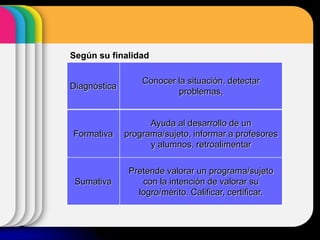 Diagnóstica
Conocer la situación, detectar
problemas,
Formativa
Ayuda al desarrollo de un
programa/sujeto, informar a profesores
y alumnos, retroalimentar
Sumativa
Pretende valorar un programa/sujeto
con la intención de valorar su
logro/mérito. Calificar, certificar.
Según su finalidad
 