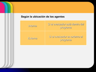 Según la ubicación de los agentes
Interna
Si el evaluador está dentro del
programa
Externa
Si el evaluador es externo al
programa
 