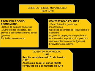 CRISE DO REGIME MONÁRQUICO (1870-1910) PROBLEMAS SÓCIO-ECONÓMICOS . Défice da balança comercial . Aumento dos impostos, dos preços e descontentamento social (greves). Endividamento externo. CONTESTAÇÃO POLÍTICA . Descrédito dos governos monárquicos. Oposição dos Partidos Republicano e Socialista Acções de propaganda republicana Aumento dos impostos, dos preços e descontentamento social (greves). Endividamento externo. QUEDA DA MONARQUIA 1910 Revolta  republicana do 31 de Janeiro (1891) Assassínio do rei D. Carlos (1908) Revolução do 5 de Outubro de 1910 