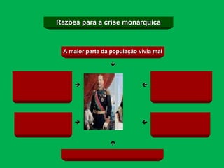 A maior parte da população vivia mal       Razões para a crise monárquica 