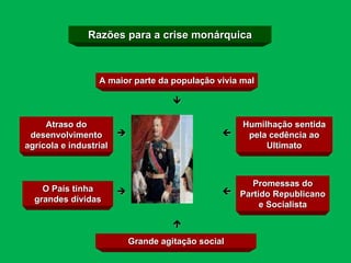 Atraso do desenvolvimento agrícola e industrial O País tinha grandes dívidas Humilhação sentida pela cedência ao Ultimato Promessas do Partido Republicano e Socialista A maior parte da população vivia mal Grande agitação social       Razões para a crise monárquica 