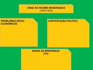 CRISE DO REGIME MONÁRQUICO (1870-1910) PROBLEMAS SÓCIO-ECONÓMICOS CONTESTAÇÃO POLÍTICA QUEDA DA MONARQUIA 1910 