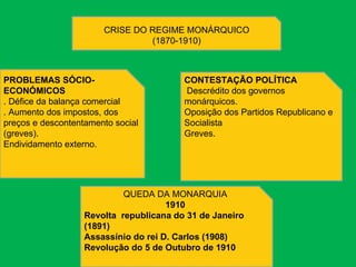 CRISE DO REGIME MONÁRQUICO (1870-1910) PROBLEMAS SÓCIO-ECONÓMICOS . Défice da balança comercial . Aumento dos impostos, dos preços e descontentamento social (greves). Endividamento externo. CONTESTAÇÃO POLÍTICA Descrédito dos governos monárquicos. Oposição dos Partidos Republicano e Socialista Greves. QUEDA DA MONARQUIA 1910 Revolta  republicana do 31 de Janeiro (1891) Assassínio do rei D. Carlos (1908) Revolução do 5 de Outubro de 1910 