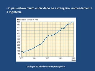 - O país estava muito endividado ao estrangeiro, nomeadamente à Inglaterra.Evolução da dívida externa portuguesa.